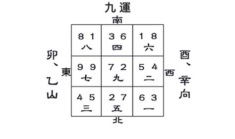 九運酉山卯向|座向與居家規劃 